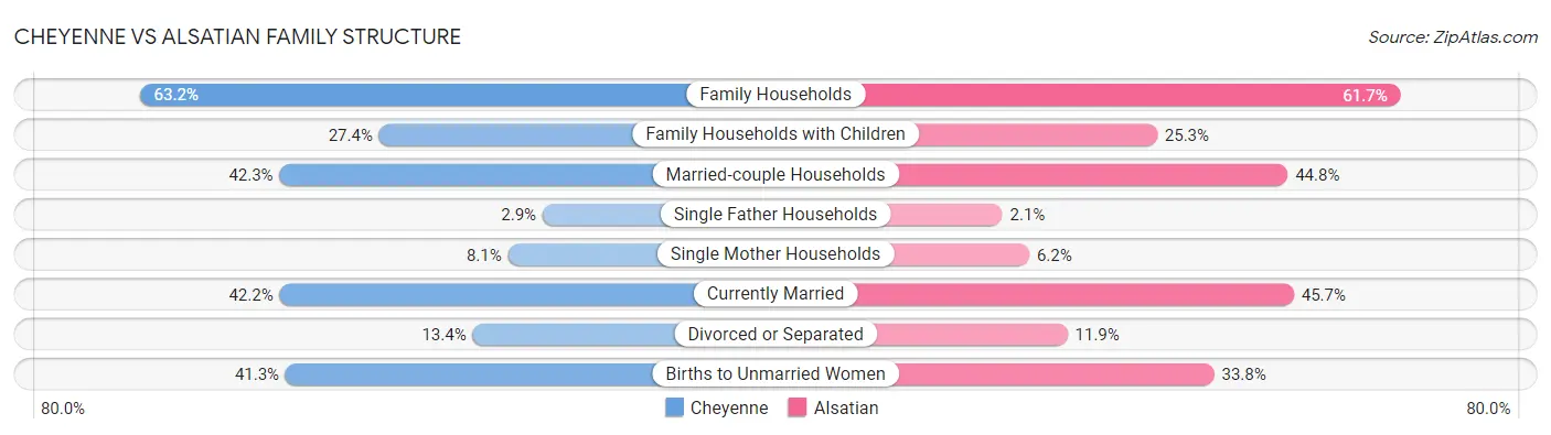 Cheyenne vs Alsatian Family Structure