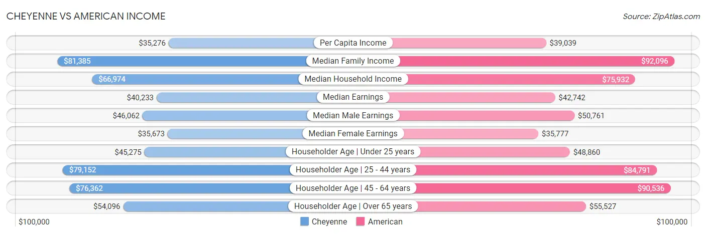 Cheyenne vs American Income