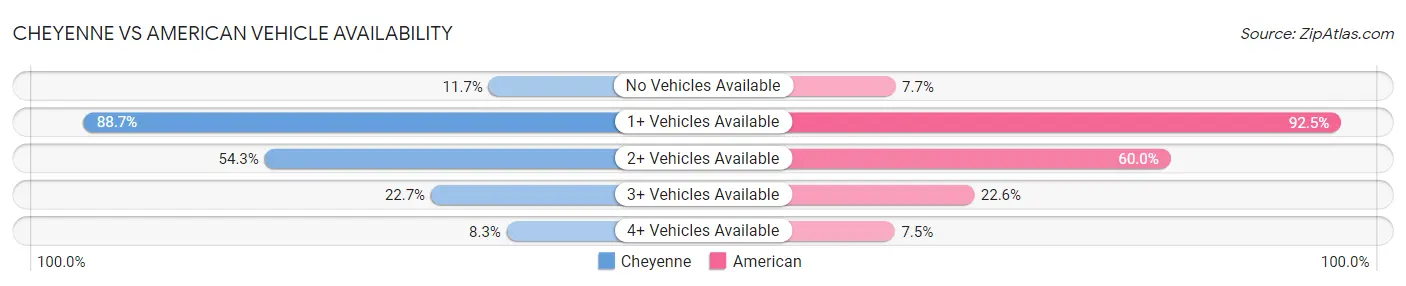 Cheyenne vs American Vehicle Availability