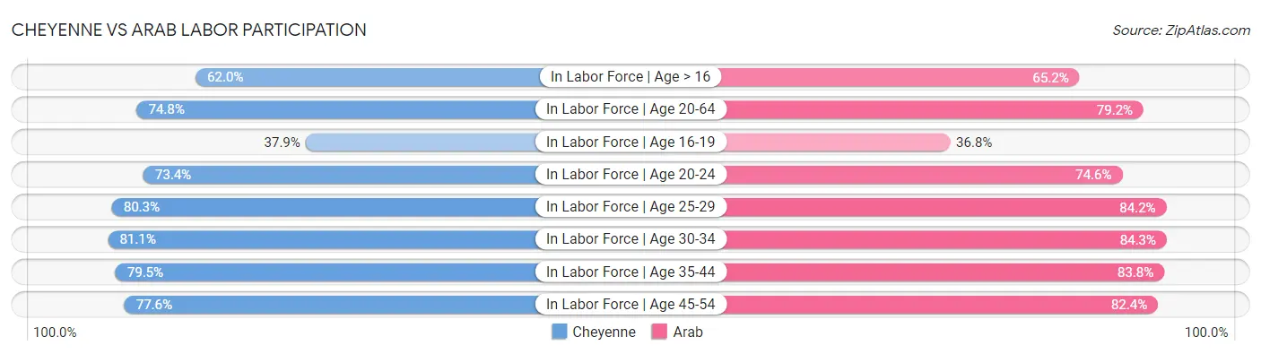 Cheyenne vs Arab Labor Participation