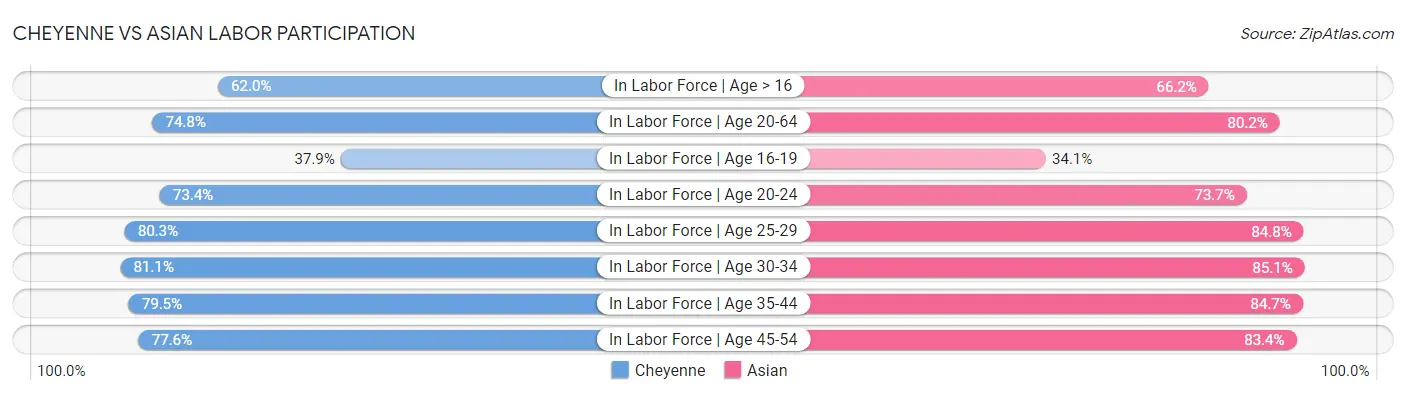 Cheyenne vs Asian Labor Participation