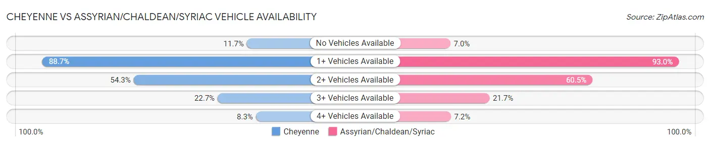 Cheyenne vs Assyrian/Chaldean/Syriac Vehicle Availability