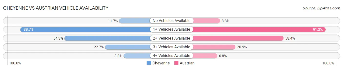 Cheyenne vs Austrian Vehicle Availability