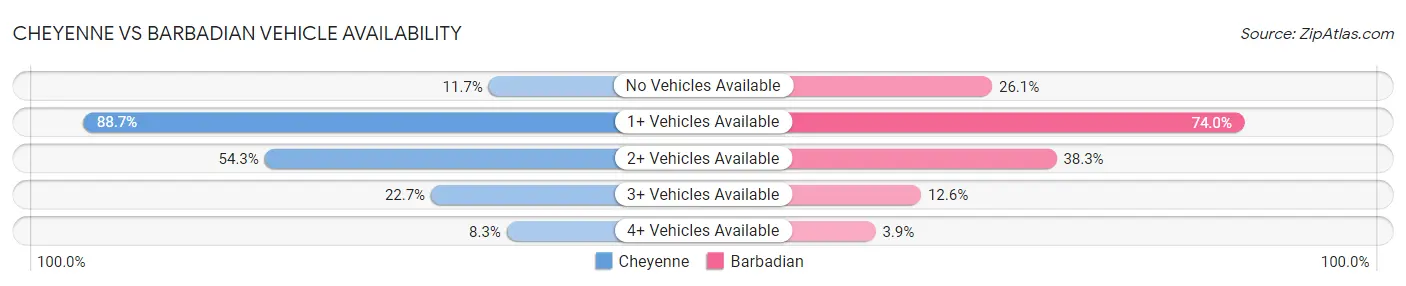 Cheyenne vs Barbadian Vehicle Availability