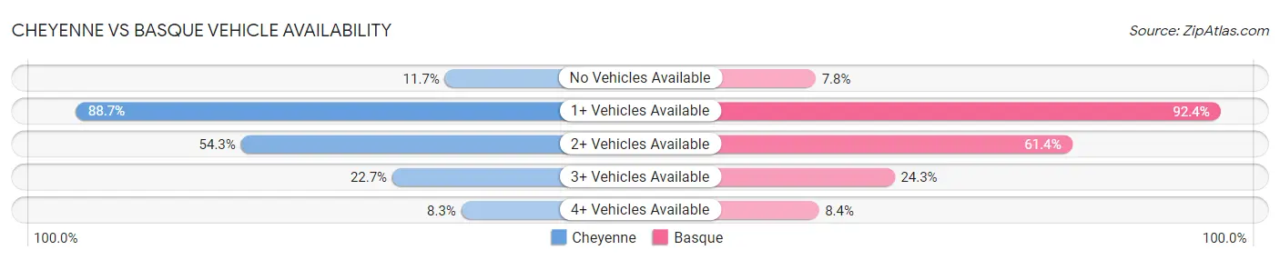 Cheyenne vs Basque Vehicle Availability