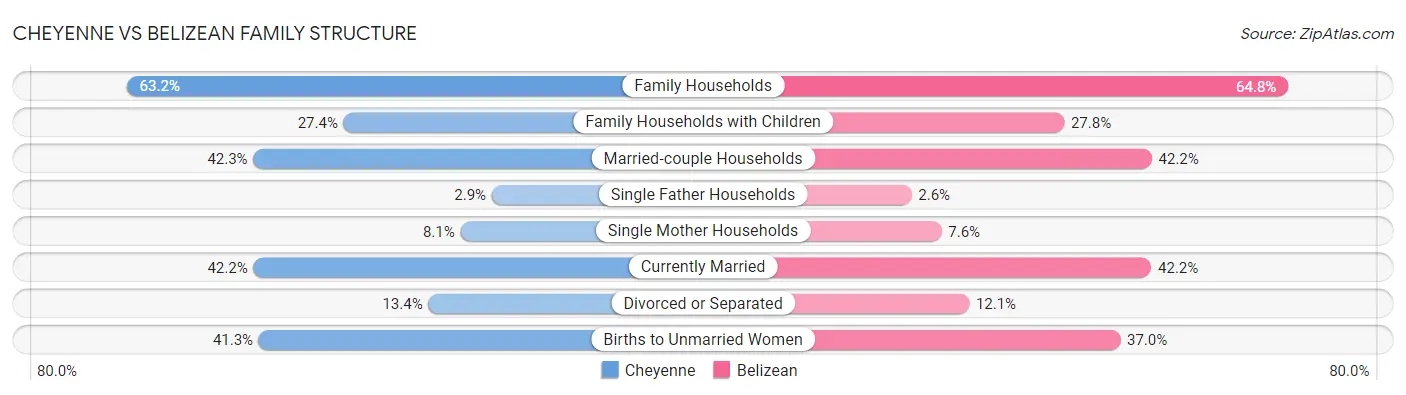 Cheyenne vs Belizean Family Structure