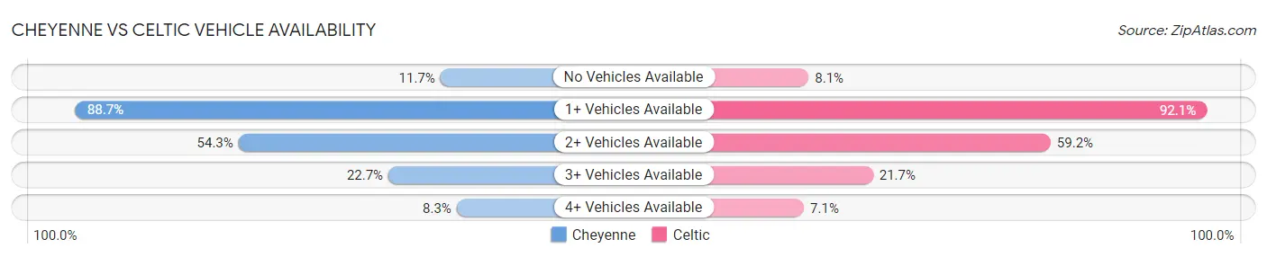 Cheyenne vs Celtic Vehicle Availability