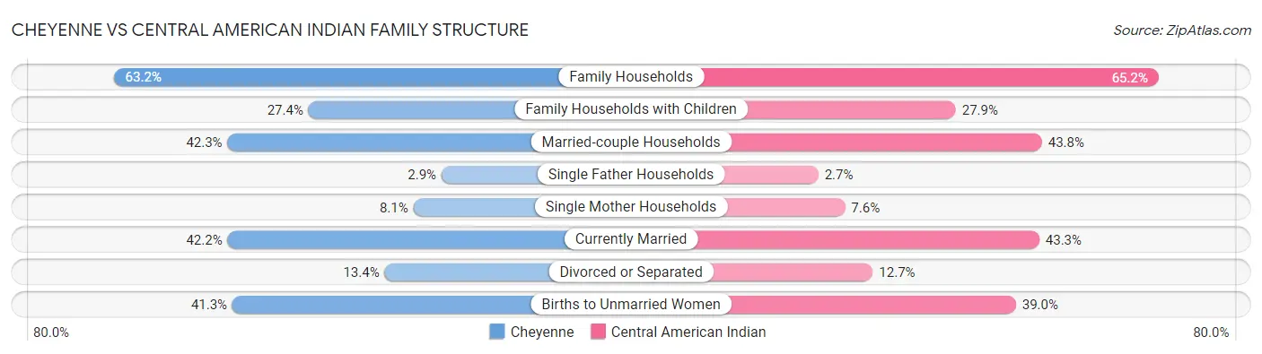 Cheyenne vs Central American Indian Family Structure