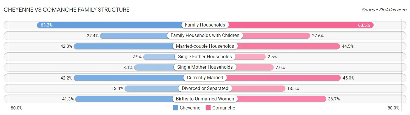 Cheyenne vs Comanche Family Structure