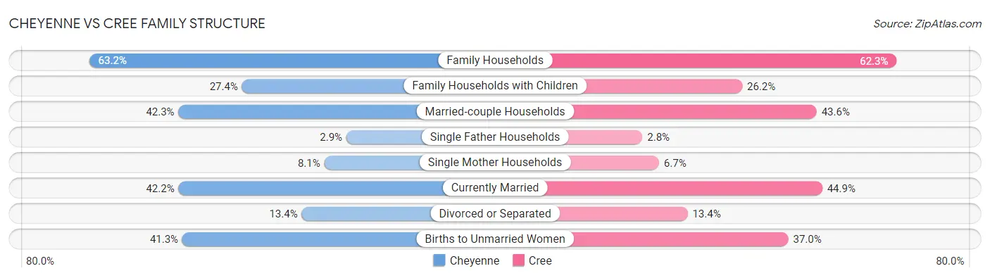 Cheyenne vs Cree Family Structure