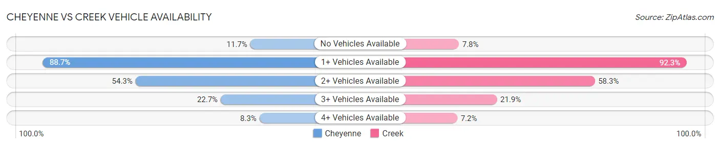 Cheyenne vs Creek Vehicle Availability