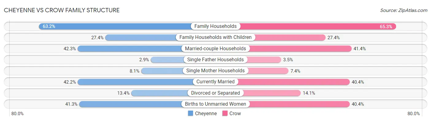 Cheyenne vs Crow Family Structure