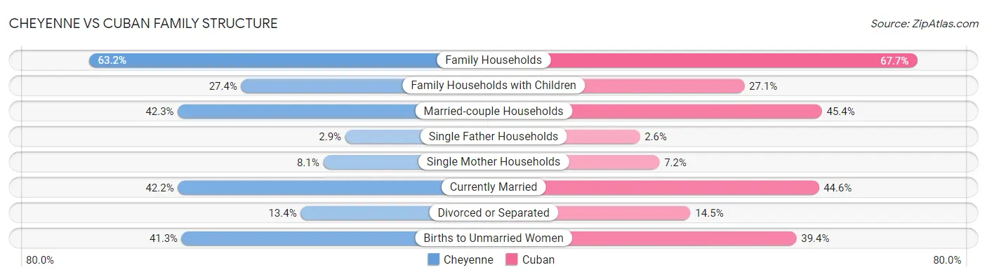 Cheyenne vs Cuban Family Structure