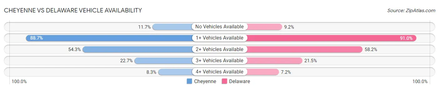 Cheyenne vs Delaware Vehicle Availability