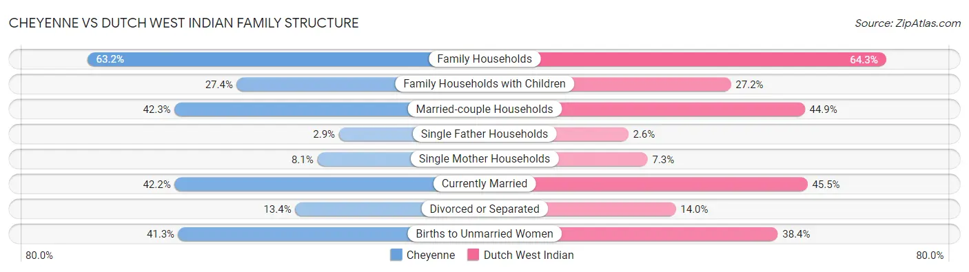 Cheyenne vs Dutch West Indian Family Structure