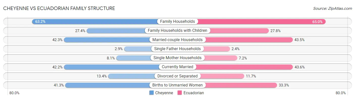 Cheyenne vs Ecuadorian Family Structure