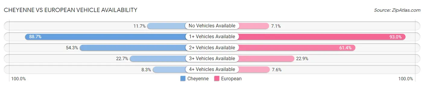 Cheyenne vs European Vehicle Availability