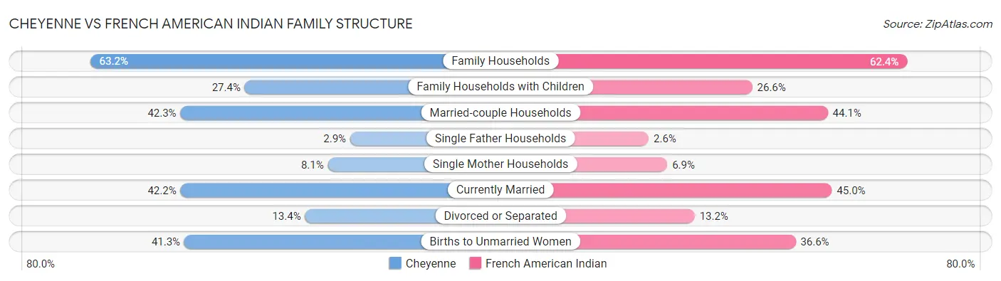 Cheyenne vs French American Indian Family Structure