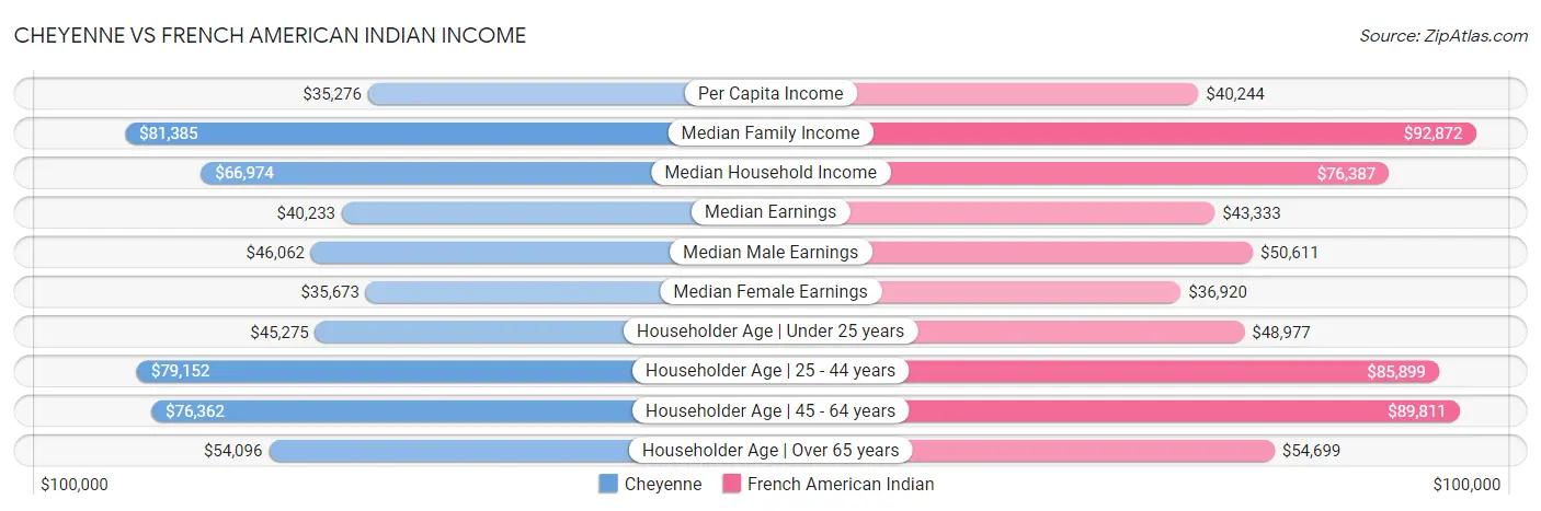 Cheyenne vs French American Indian Income