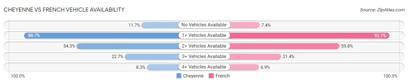Cheyenne vs French Vehicle Availability