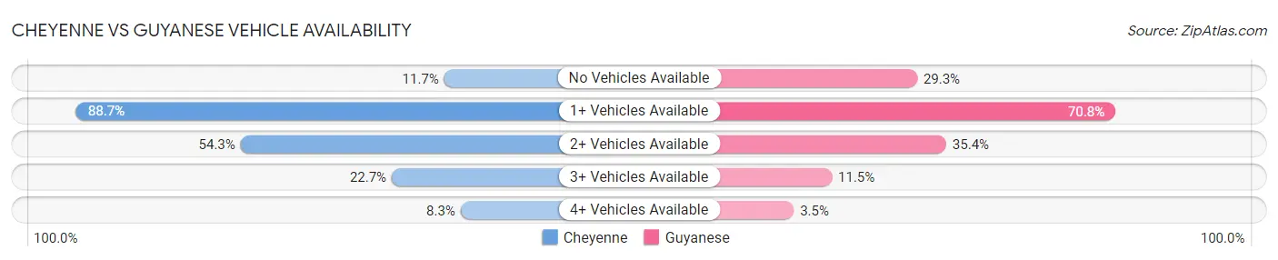 Cheyenne vs Guyanese Vehicle Availability