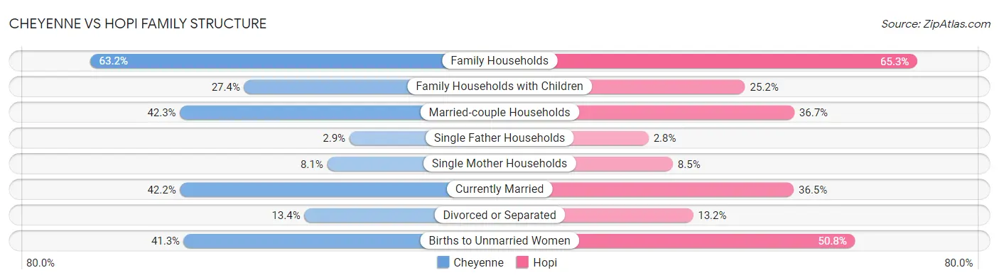 Cheyenne vs Hopi Family Structure