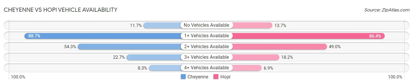 Cheyenne vs Hopi Vehicle Availability