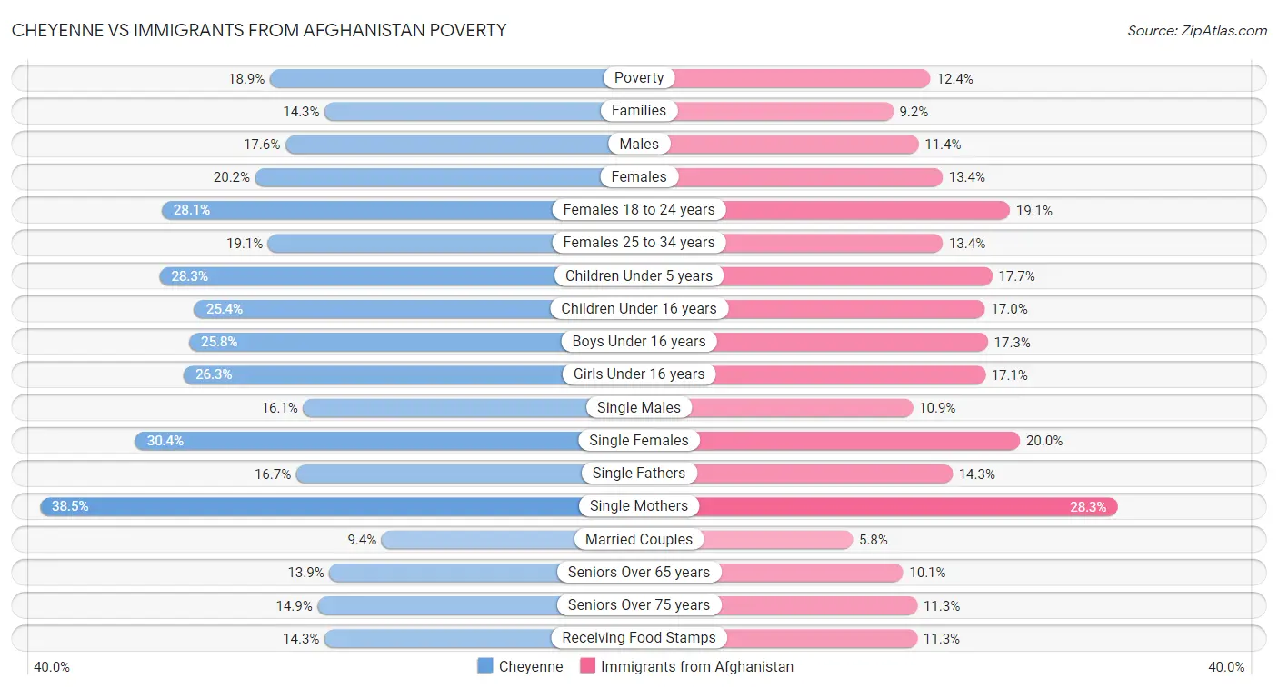 Cheyenne vs Immigrants from Afghanistan Poverty