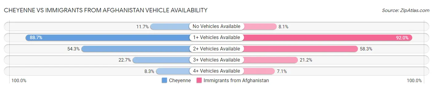 Cheyenne vs Immigrants from Afghanistan Vehicle Availability