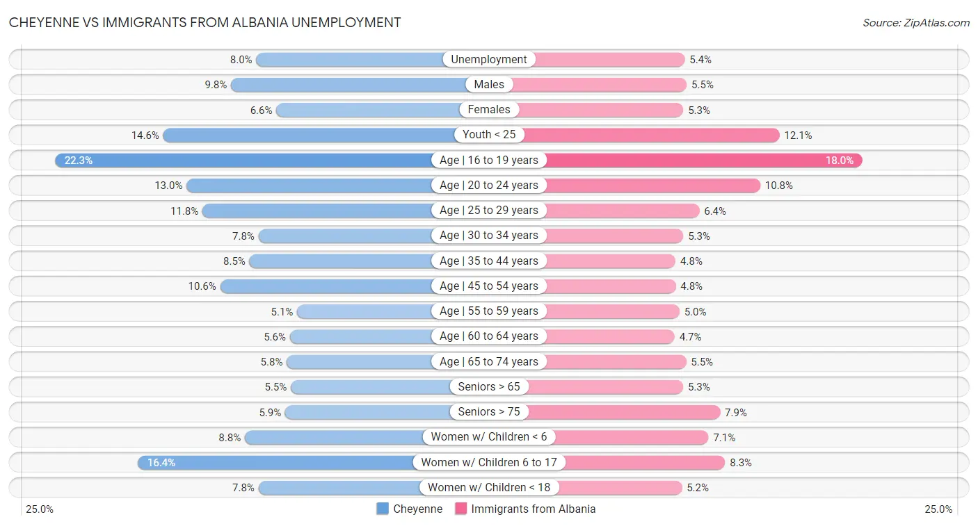 Cheyenne vs Immigrants from Albania Unemployment