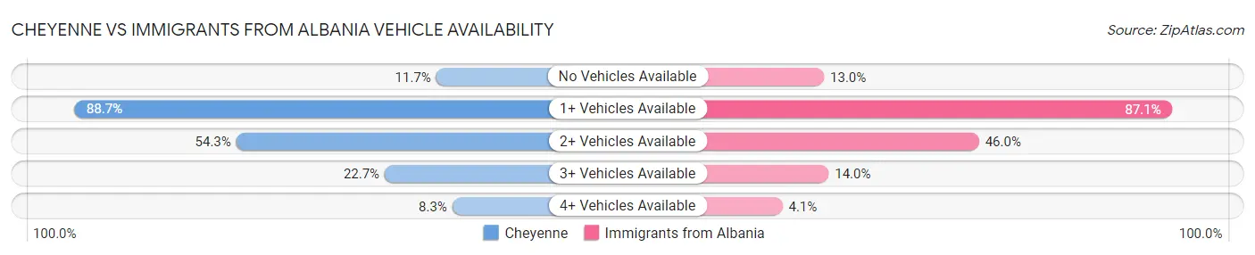 Cheyenne vs Immigrants from Albania Vehicle Availability