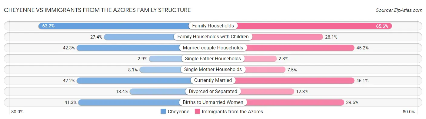 Cheyenne vs Immigrants from the Azores Family Structure