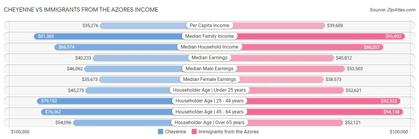 Cheyenne vs Immigrants from the Azores Income