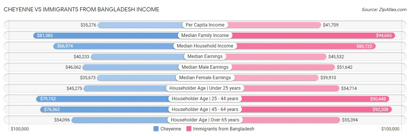 Cheyenne vs Immigrants from Bangladesh Income