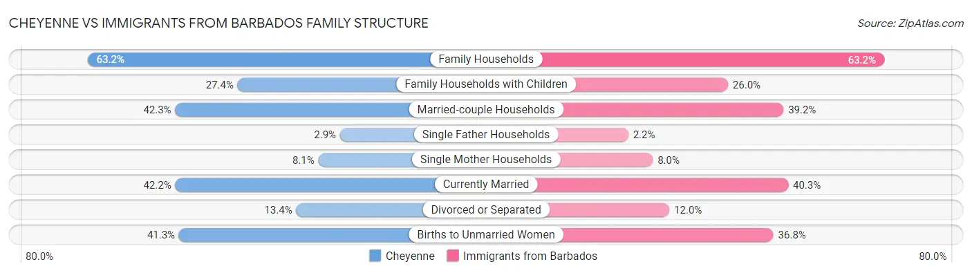 Cheyenne vs Immigrants from Barbados Family Structure