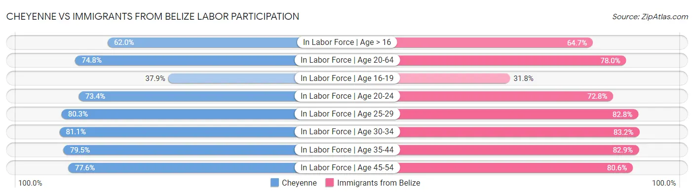 Cheyenne vs Immigrants from Belize Labor Participation