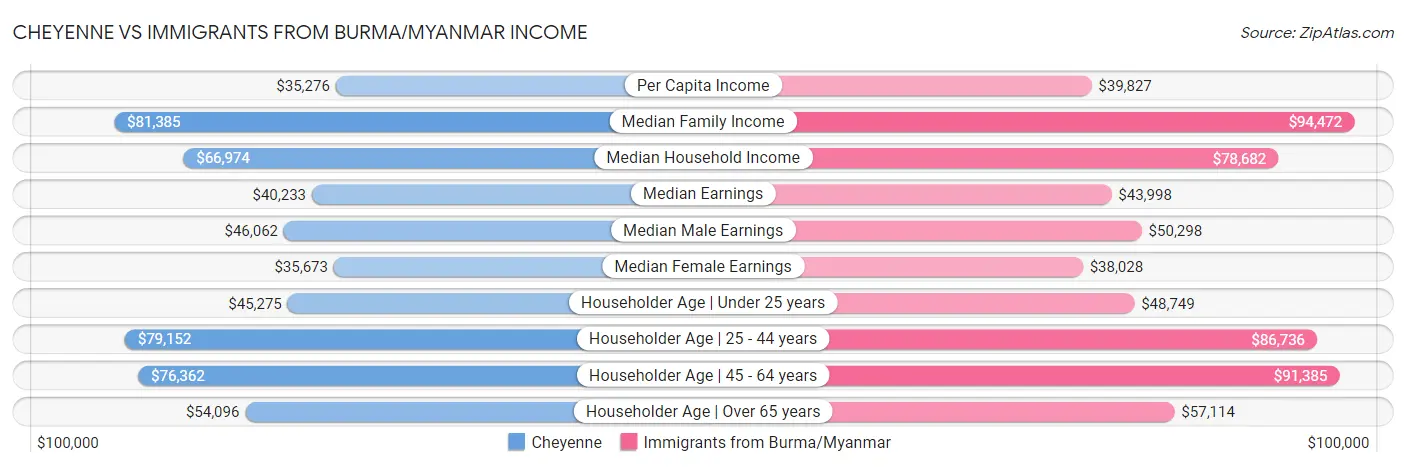 Cheyenne vs Immigrants from Burma/Myanmar Income