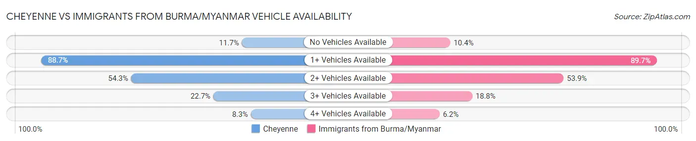 Cheyenne vs Immigrants from Burma/Myanmar Vehicle Availability