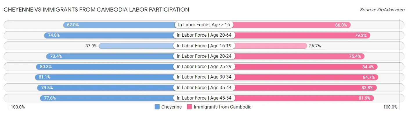 Cheyenne vs Immigrants from Cambodia Labor Participation