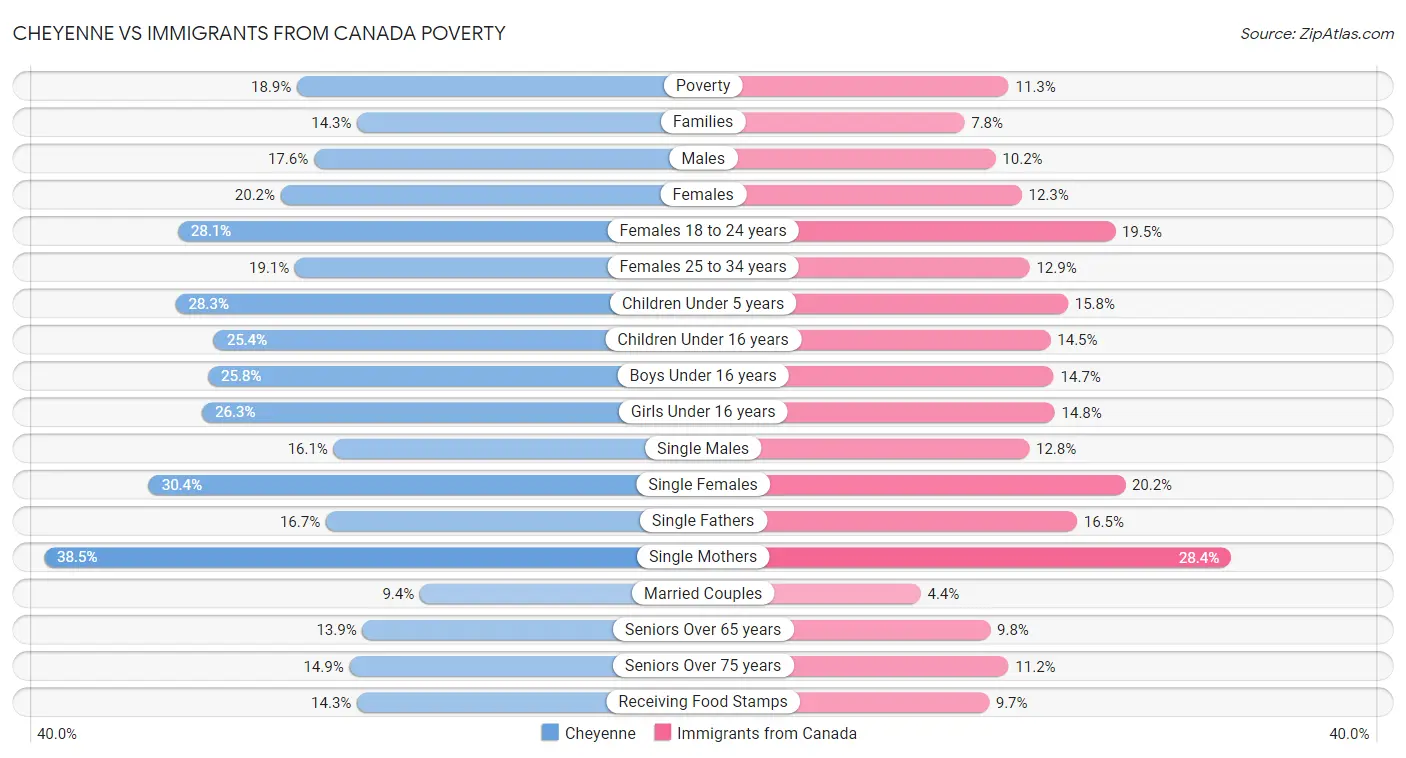 Cheyenne vs Immigrants from Canada Poverty