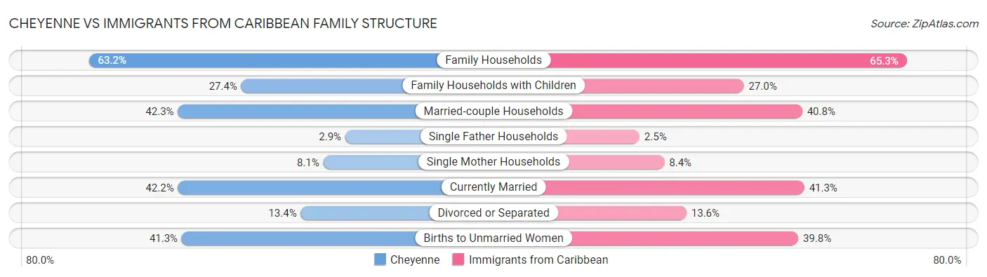 Cheyenne vs Immigrants from Caribbean Family Structure