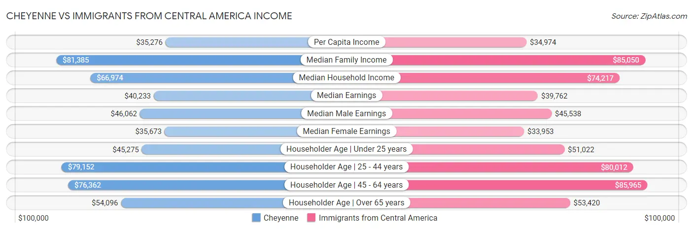 Cheyenne vs Immigrants from Central America Income
