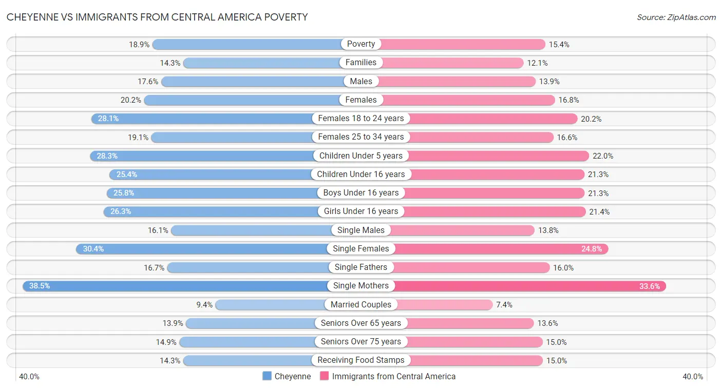 Cheyenne vs Immigrants from Central America Poverty