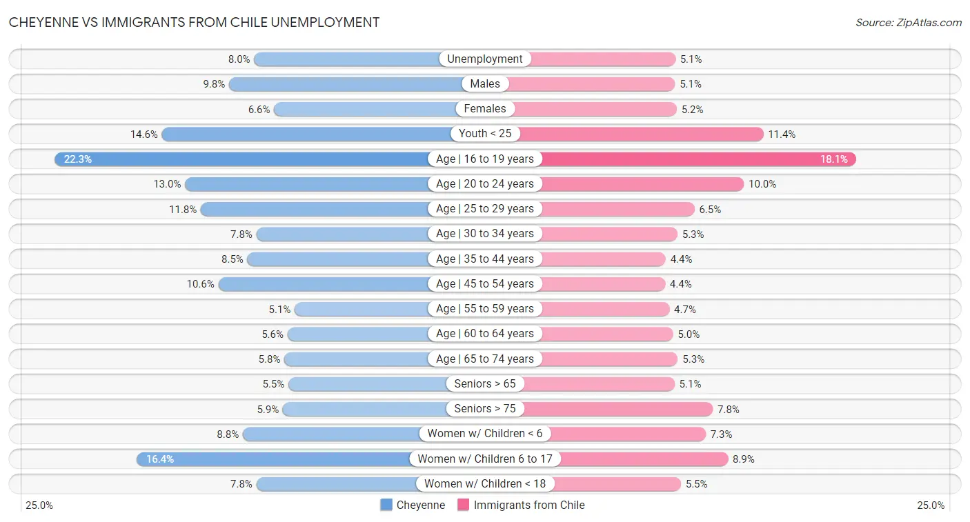 Cheyenne vs Immigrants from Chile Unemployment