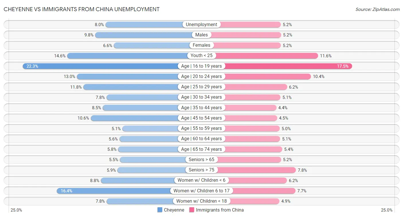 Cheyenne vs Immigrants from China Unemployment