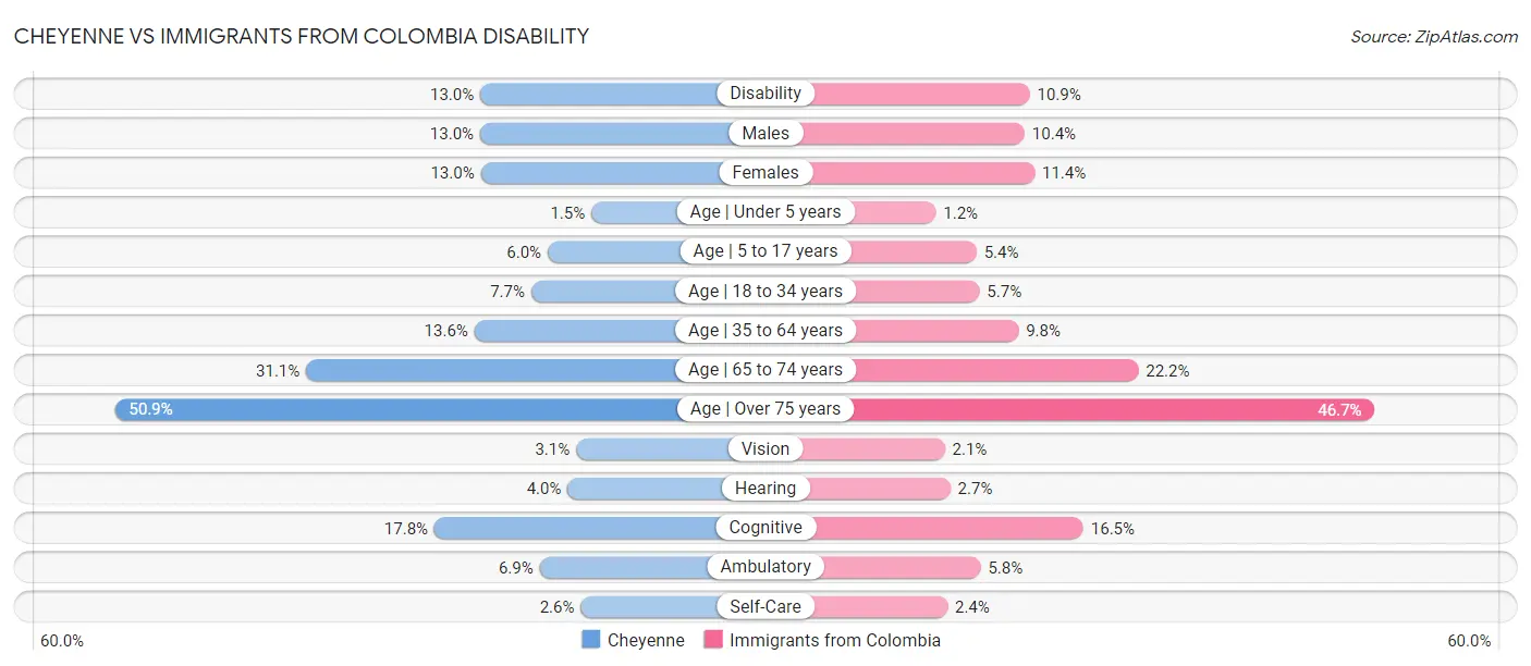 Cheyenne vs Immigrants from Colombia Disability