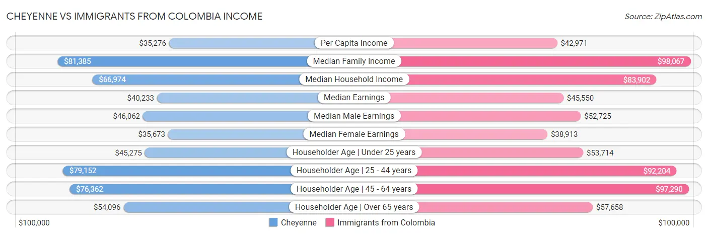 Cheyenne vs Immigrants from Colombia Income