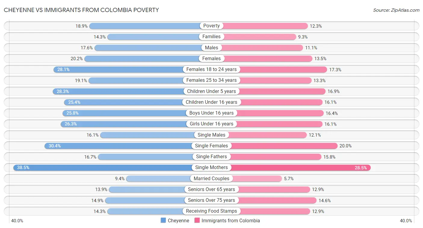 Cheyenne vs Immigrants from Colombia Poverty