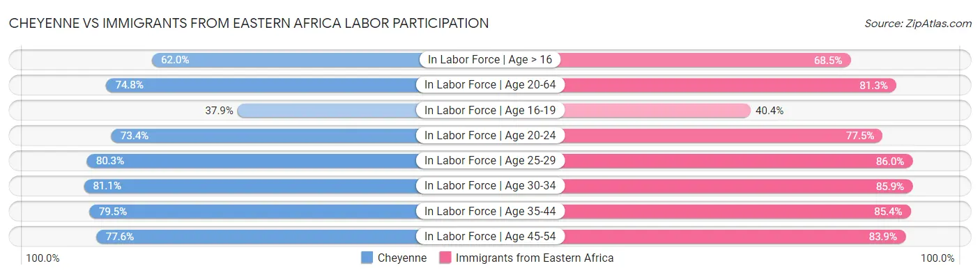 Cheyenne vs Immigrants from Eastern Africa Labor Participation