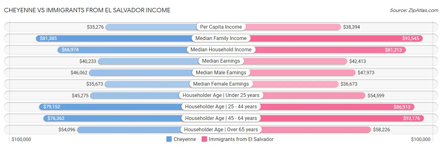 Cheyenne vs Immigrants from El Salvador Income